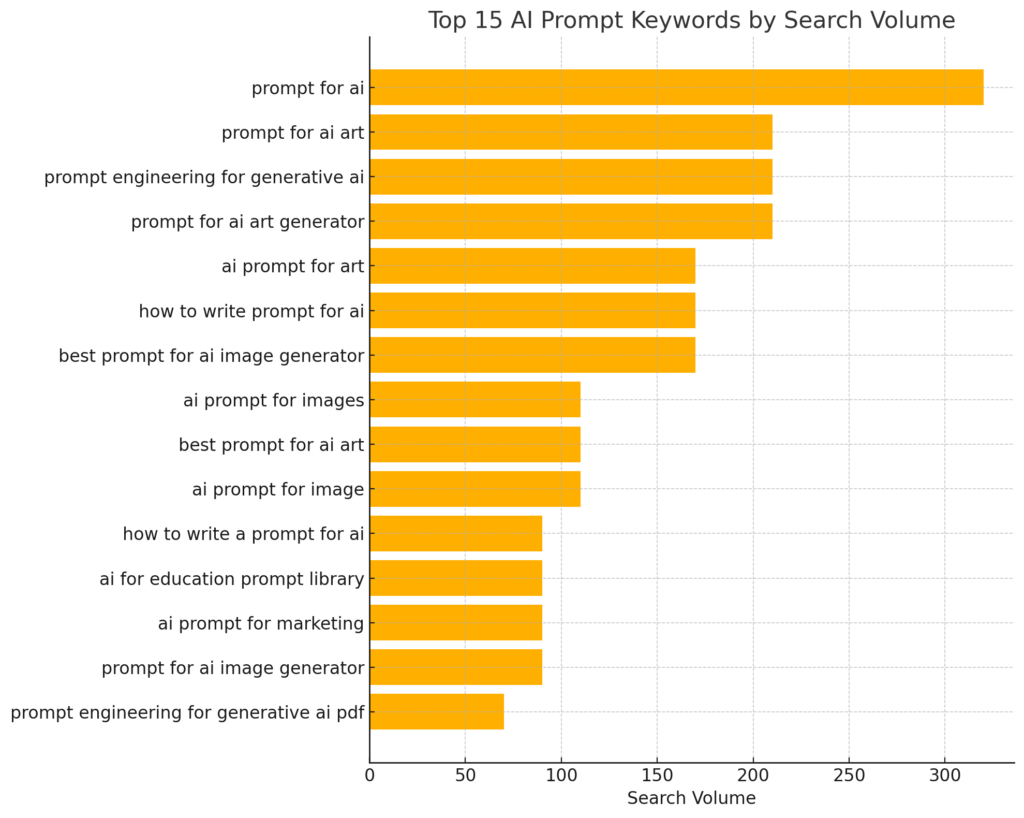 A bar chart comparing the effectiveness of different AI prompts across various industries, including marketing, design, and engineering. The chart visually demonstrates how structured prompt writing improves output quality, offering insights into how to write prompt for AI more effectively across use cases.