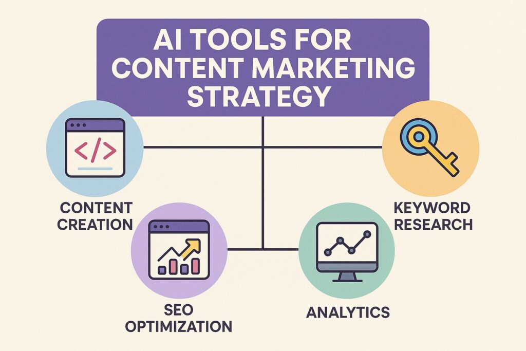 Great content is part of a bigger picture. Platforms like MarketMuse and BrightEdge help you build that strategy—identifying content gaps, prioritizing topics, and forecasting ROI.